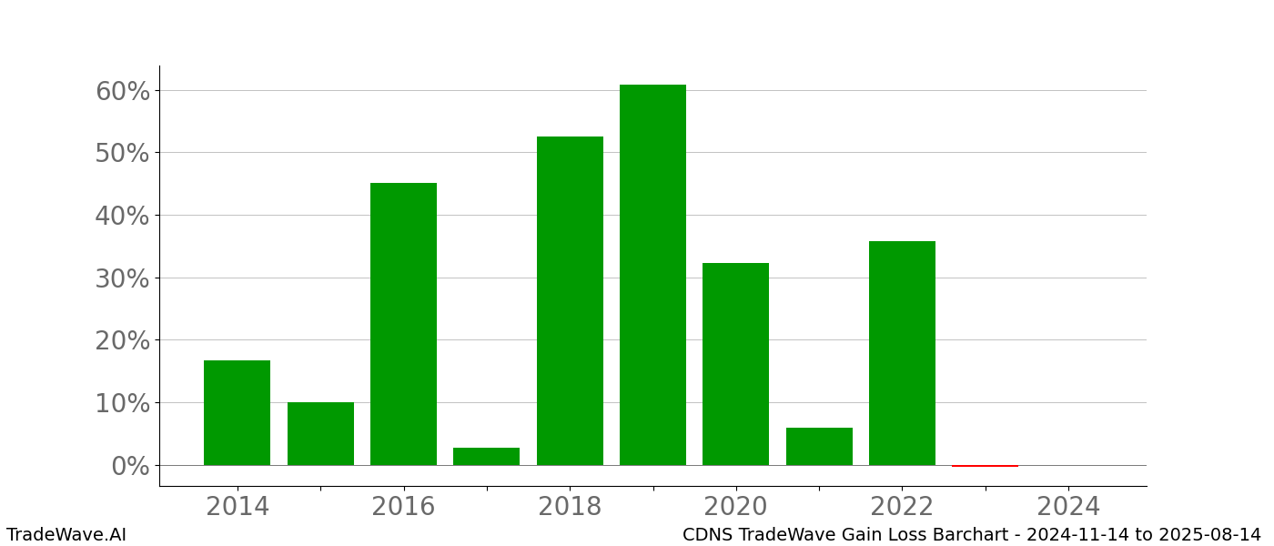 Gain/Loss barchart CDNS for date range: 2024-11-14 to 2025-08-14 - this chart shows the gain/loss of the TradeWave opportunity for CDNS buying on 2024-11-14 and selling it on 2025-08-14 - this barchart is showing 10 years of history