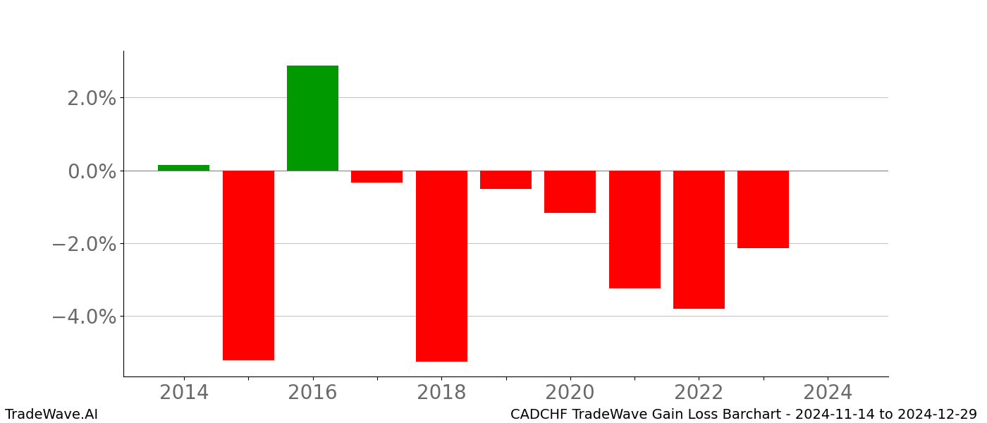 Gain/Loss barchart CADCHF for date range: 2024-11-14 to 2024-12-29 - this chart shows the gain/loss of the TradeWave opportunity for CADCHF buying on 2024-11-14 and selling it on 2024-12-29 - this barchart is showing 10 years of history