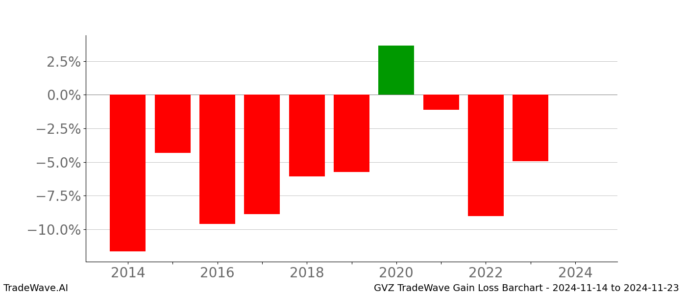 Gain/Loss barchart GVZ for date range: 2024-11-14 to 2024-11-23 - this chart shows the gain/loss of the TradeWave opportunity for GVZ buying on 2024-11-14 and selling it on 2024-11-23 - this barchart is showing 10 years of history