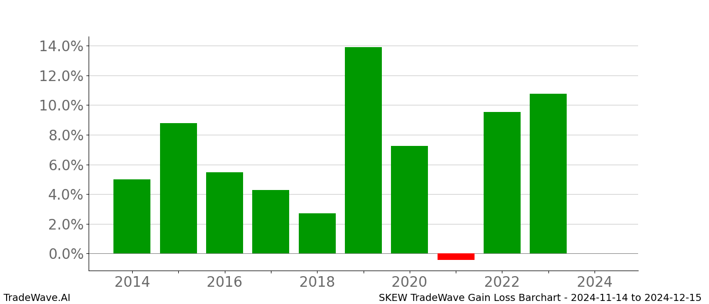 Gain/Loss barchart SKEW for date range: 2024-11-14 to 2024-12-15 - this chart shows the gain/loss of the TradeWave opportunity for SKEW buying on 2024-11-14 and selling it on 2024-12-15 - this barchart is showing 10 years of history