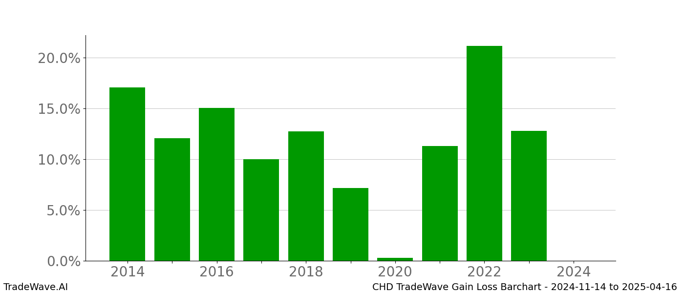 Gain/Loss barchart CHD for date range: 2024-11-14 to 2025-04-16 - this chart shows the gain/loss of the TradeWave opportunity for CHD buying on 2024-11-14 and selling it on 2025-04-16 - this barchart is showing 10 years of history