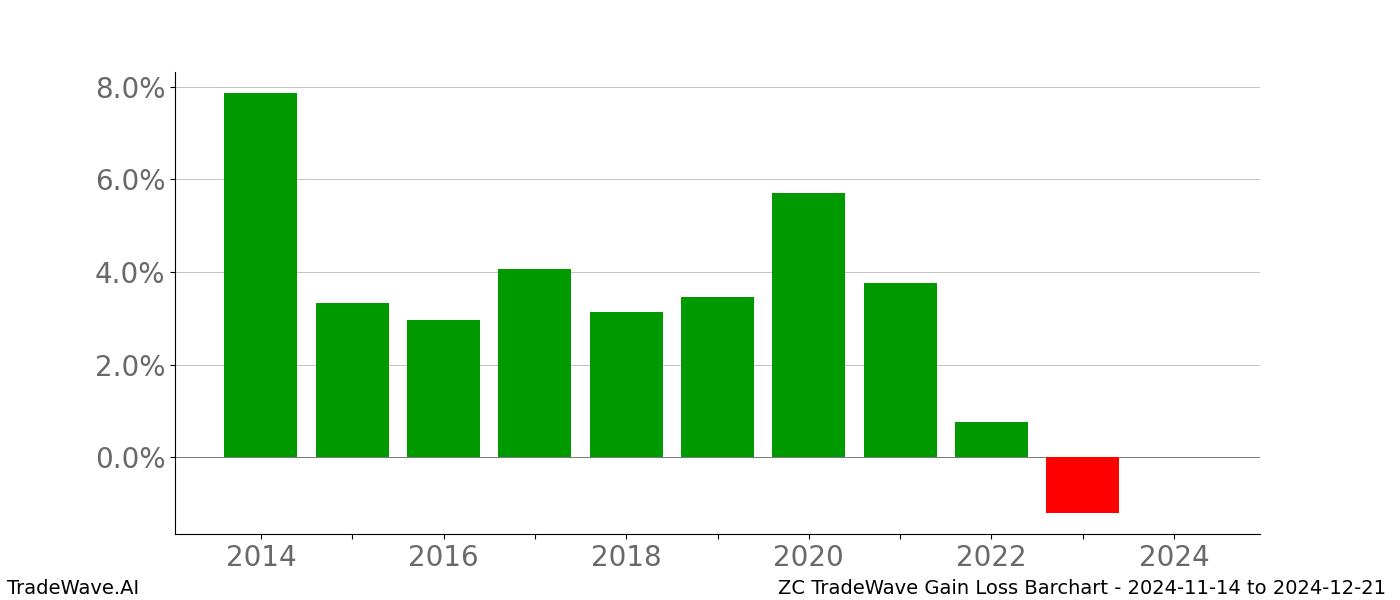Gain/Loss barchart ZC for date range: 2024-11-14 to 2024-12-21 - this chart shows the gain/loss of the TradeWave opportunity for ZC buying on 2024-11-14 and selling it on 2024-12-21 - this barchart is showing 10 years of history