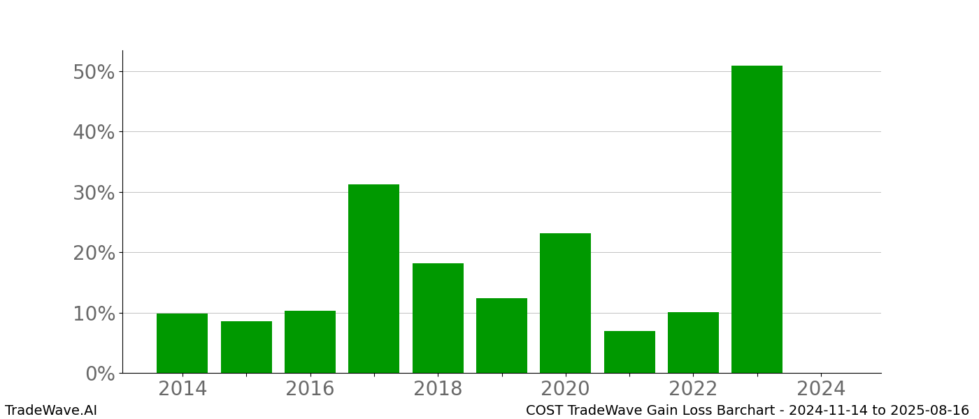 Gain/Loss barchart COST for date range: 2024-11-14 to 2025-08-16 - this chart shows the gain/loss of the TradeWave opportunity for COST buying on 2024-11-14 and selling it on 2025-08-16 - this barchart is showing 10 years of history