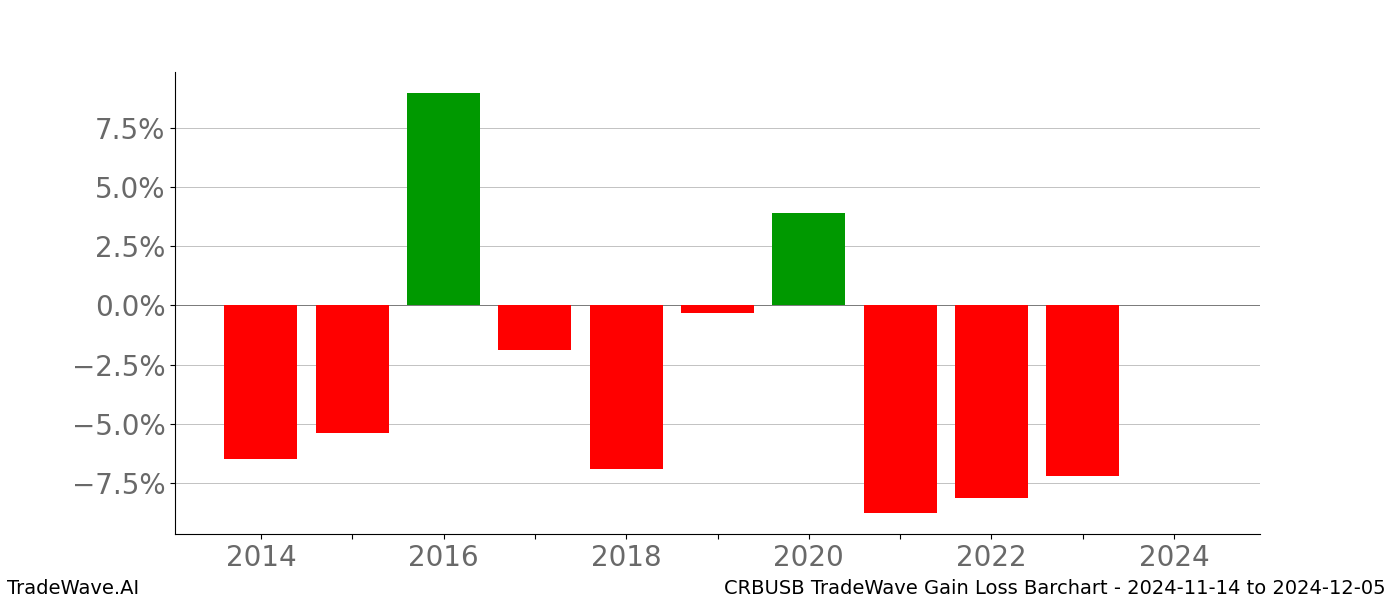 Gain/Loss barchart CRBUSB for date range: 2024-11-14 to 2024-12-05 - this chart shows the gain/loss of the TradeWave opportunity for CRBUSB buying on 2024-11-14 and selling it on 2024-12-05 - this barchart is showing 10 years of history