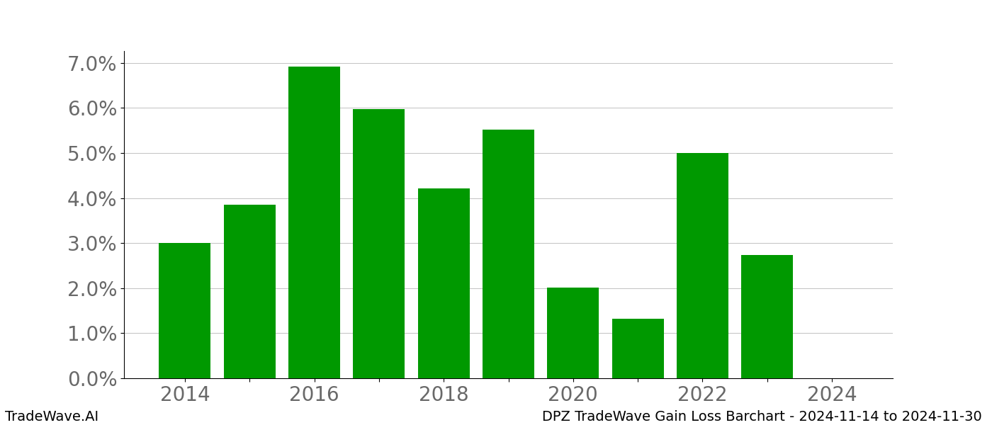 Gain/Loss barchart DPZ for date range: 2024-11-14 to 2024-11-30 - this chart shows the gain/loss of the TradeWave opportunity for DPZ buying on 2024-11-14 and selling it on 2024-11-30 - this barchart is showing 10 years of history