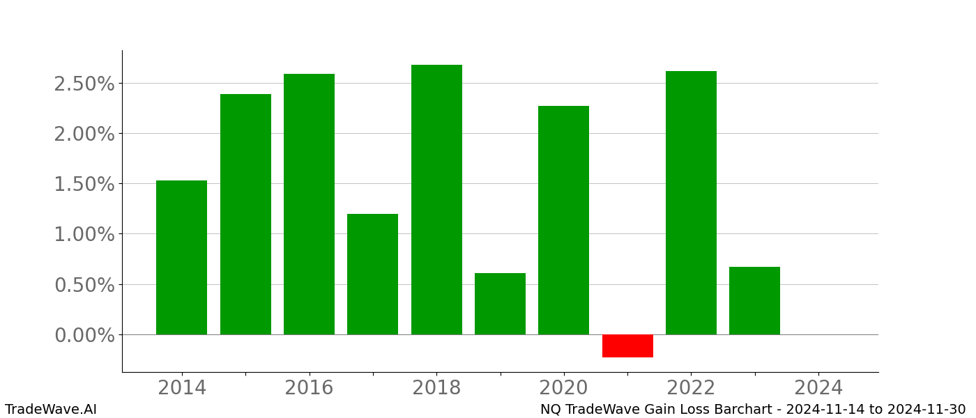 Gain/Loss barchart NQ for date range: 2024-11-14 to 2024-11-30 - this chart shows the gain/loss of the TradeWave opportunity for NQ buying on 2024-11-14 and selling it on 2024-11-30 - this barchart is showing 10 years of history