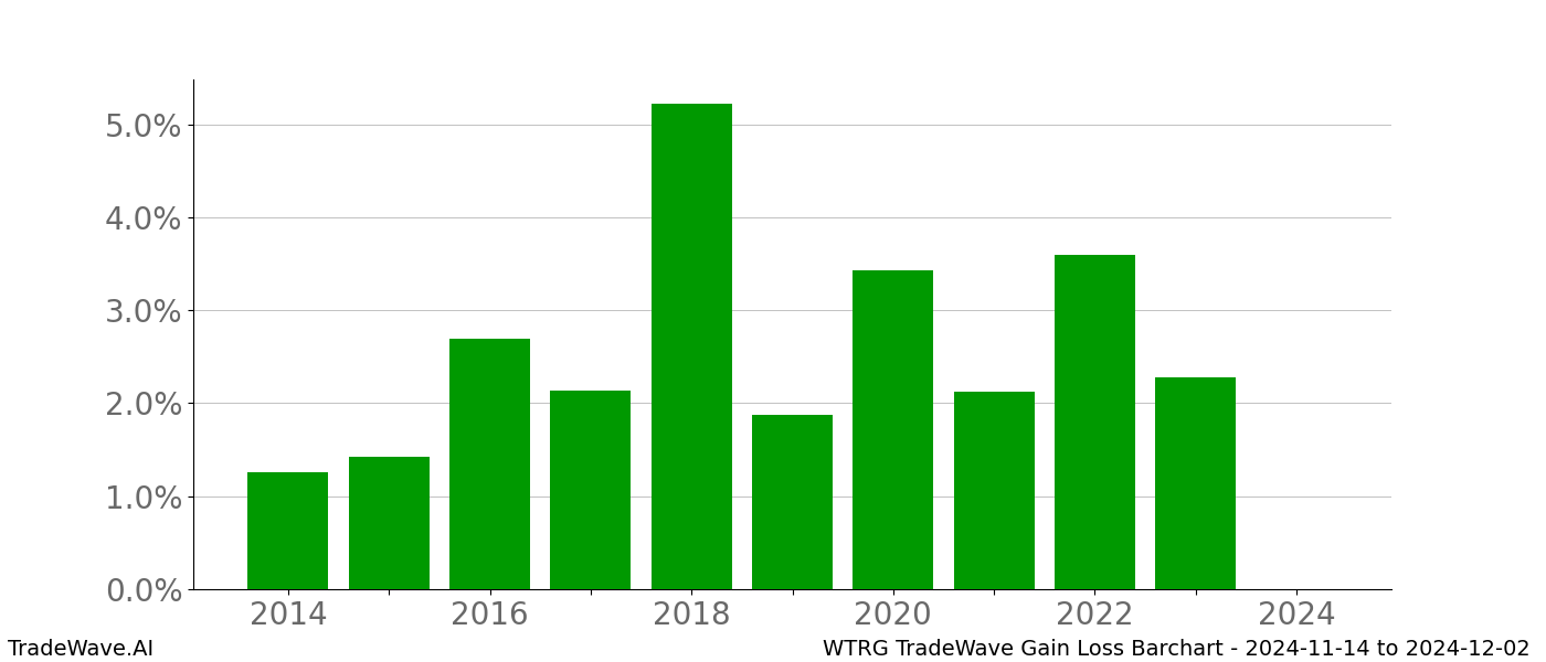 Gain/Loss barchart WTRG for date range: 2024-11-14 to 2024-12-02 - this chart shows the gain/loss of the TradeWave opportunity for WTRG buying on 2024-11-14 and selling it on 2024-12-02 - this barchart is showing 10 years of history