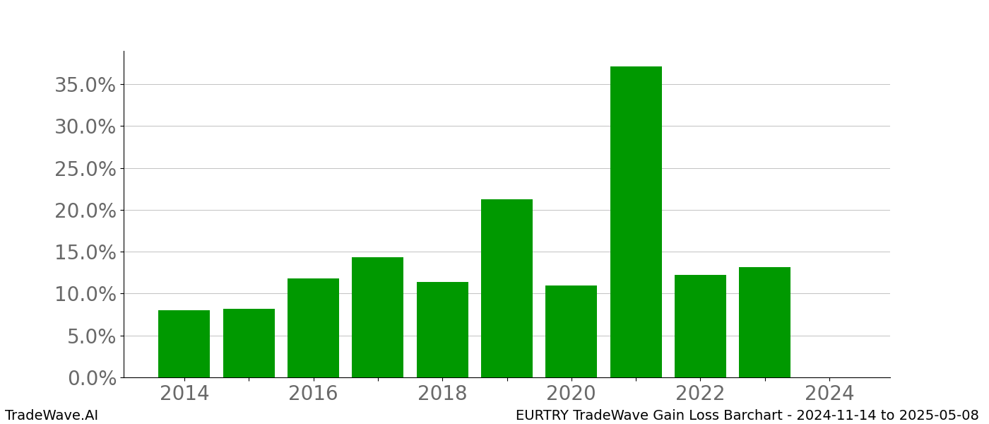 Gain/Loss barchart EURTRY for date range: 2024-11-14 to 2025-05-08 - this chart shows the gain/loss of the TradeWave opportunity for EURTRY buying on 2024-11-14 and selling it on 2025-05-08 - this barchart is showing 10 years of history