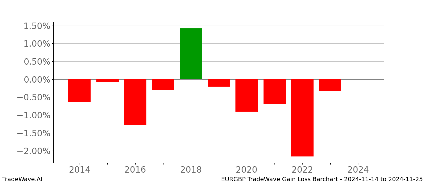 Gain/Loss barchart EURGBP for date range: 2024-11-14 to 2024-11-25 - this chart shows the gain/loss of the TradeWave opportunity for EURGBP buying on 2024-11-14 and selling it on 2024-11-25 - this barchart is showing 10 years of history