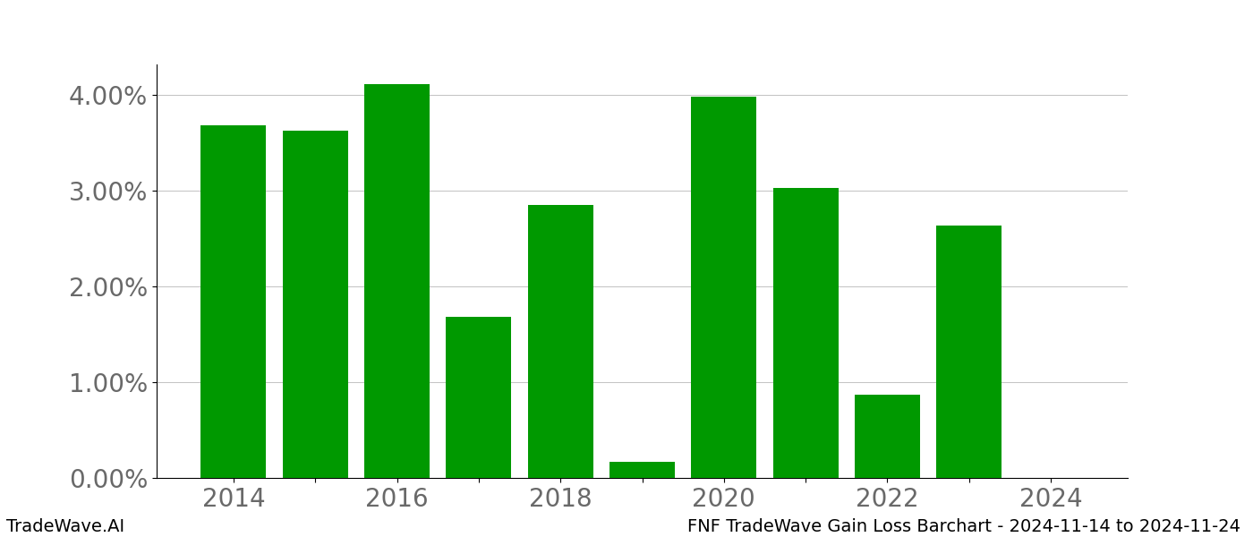 Gain/Loss barchart FNF for date range: 2024-11-14 to 2024-11-24 - this chart shows the gain/loss of the TradeWave opportunity for FNF buying on 2024-11-14 and selling it on 2024-11-24 - this barchart is showing 10 years of history