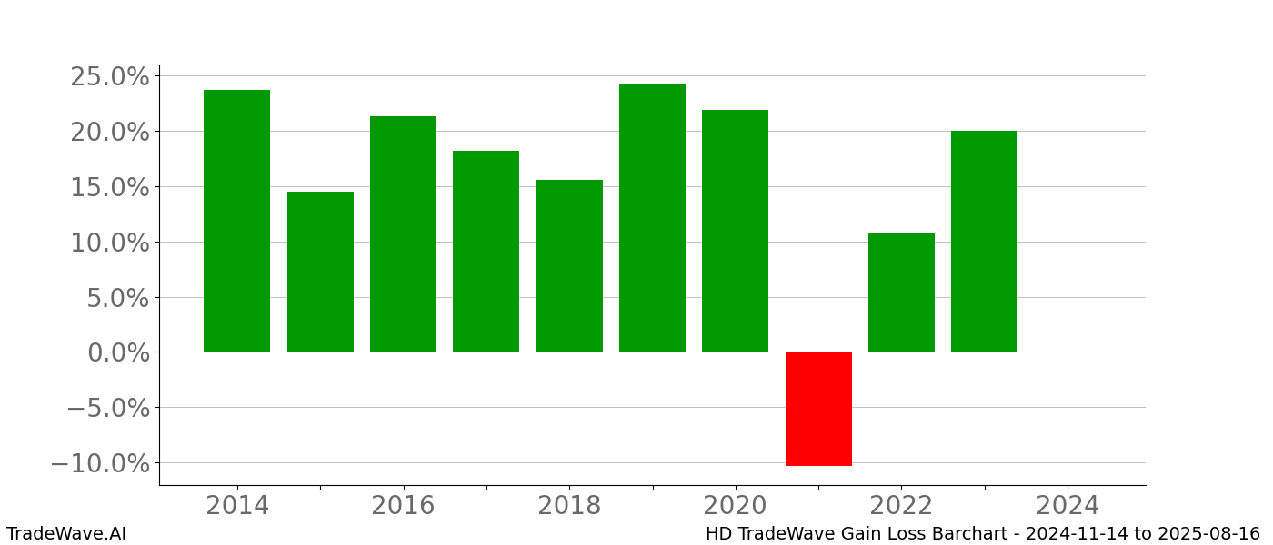 Gain/Loss barchart HD for date range: 2024-11-14 to 2025-08-16 - this chart shows the gain/loss of the TradeWave opportunity for HD buying on 2024-11-14 and selling it on 2025-08-16 - this barchart is showing 10 years of history