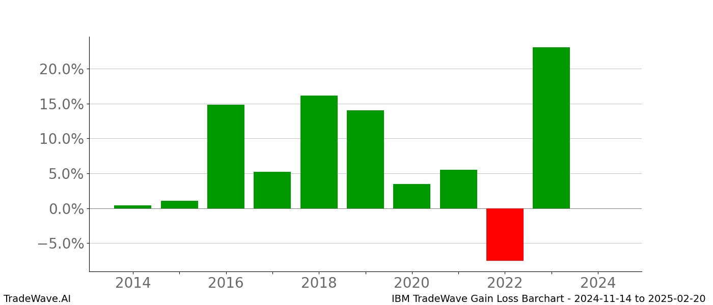 Gain/Loss barchart IBM for date range: 2024-11-14 to 2025-02-20 - this chart shows the gain/loss of the TradeWave opportunity for IBM buying on 2024-11-14 and selling it on 2025-02-20 - this barchart is showing 10 years of history