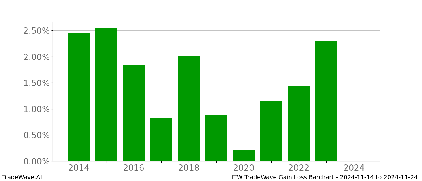 Gain/Loss barchart ITW for date range: 2024-11-14 to 2024-11-24 - this chart shows the gain/loss of the TradeWave opportunity for ITW buying on 2024-11-14 and selling it on 2024-11-24 - this barchart is showing 10 years of history