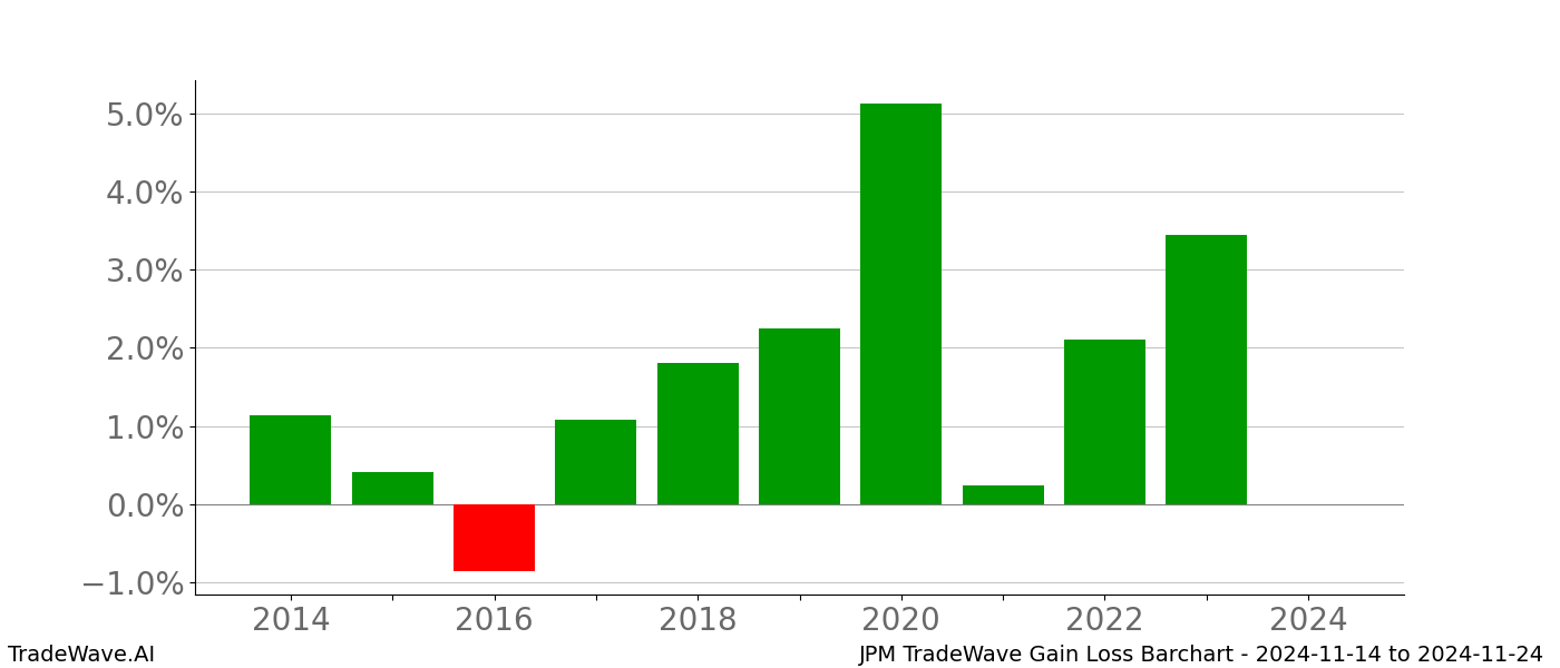 Gain/Loss barchart JPM for date range: 2024-11-14 to 2024-11-24 - this chart shows the gain/loss of the TradeWave opportunity for JPM buying on 2024-11-14 and selling it on 2024-11-24 - this barchart is showing 10 years of history