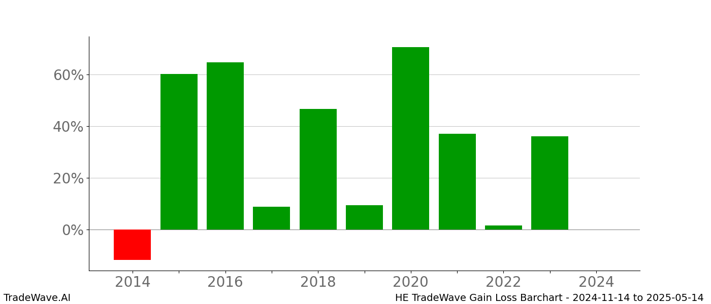 Gain/Loss barchart HE for date range: 2024-11-14 to 2025-05-14 - this chart shows the gain/loss of the TradeWave opportunity for HE buying on 2024-11-14 and selling it on 2025-05-14 - this barchart is showing 10 years of history