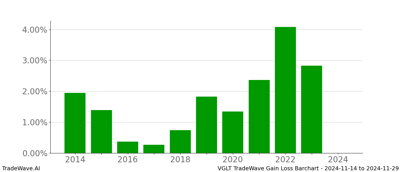 Gain/Loss barchart VGLT for date range: 2024-11-14 to 2024-11-29 - this chart shows the gain/loss of the TradeWave opportunity for VGLT buying on 2024-11-14 and selling it on 2024-11-29 - this barchart is showing 10 years of history