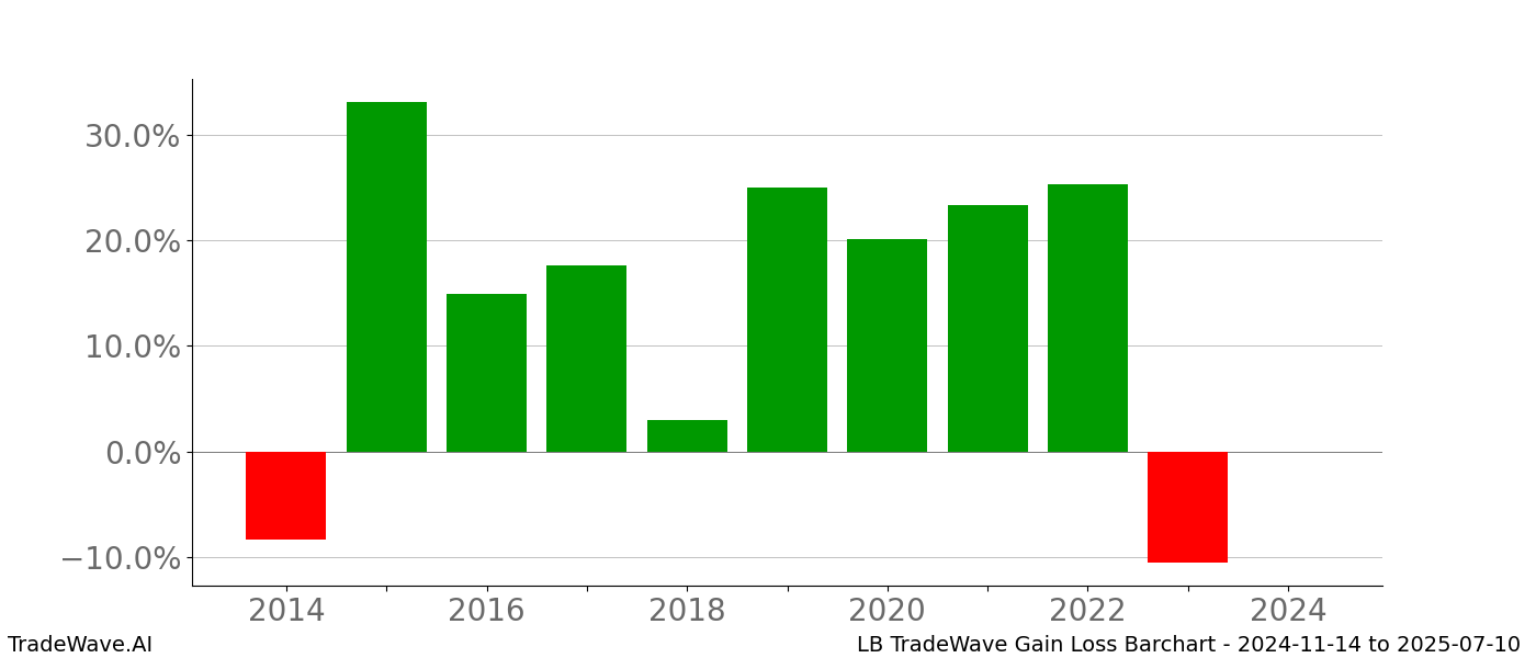 Gain/Loss barchart LB for date range: 2024-11-14 to 2025-07-10 - this chart shows the gain/loss of the TradeWave opportunity for LB buying on 2024-11-14 and selling it on 2025-07-10 - this barchart is showing 10 years of history