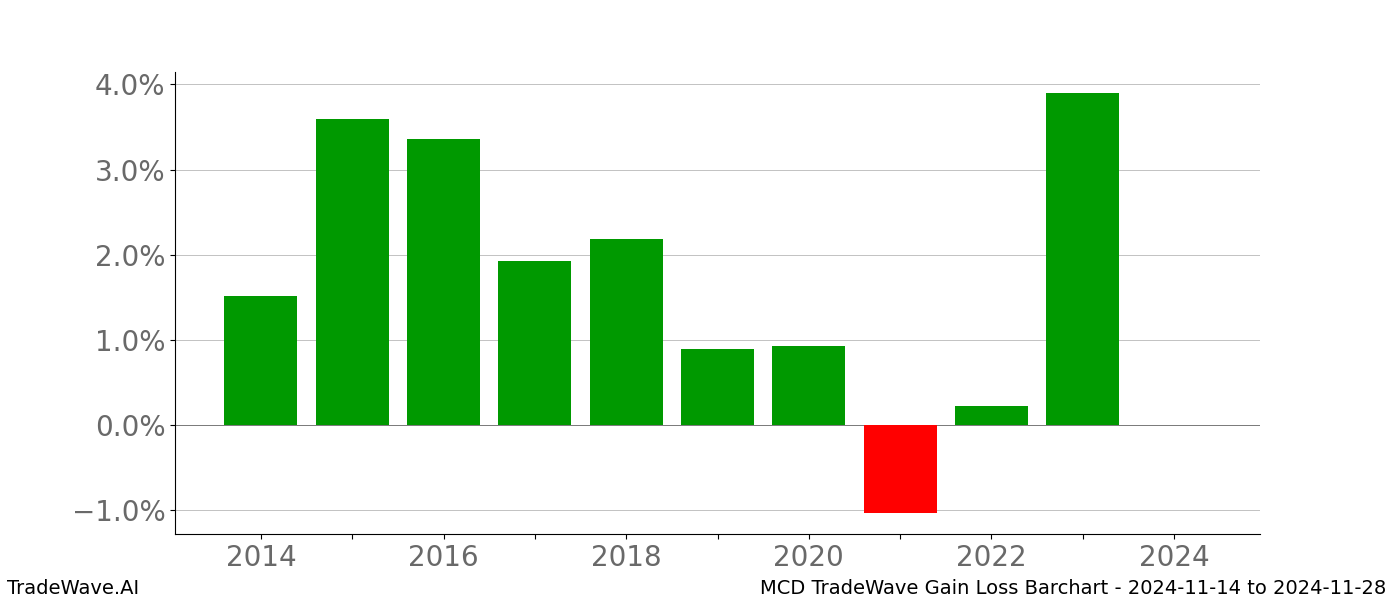 Gain/Loss barchart MCD for date range: 2024-11-14 to 2024-11-28 - this chart shows the gain/loss of the TradeWave opportunity for MCD buying on 2024-11-14 and selling it on 2024-11-28 - this barchart is showing 10 years of history
