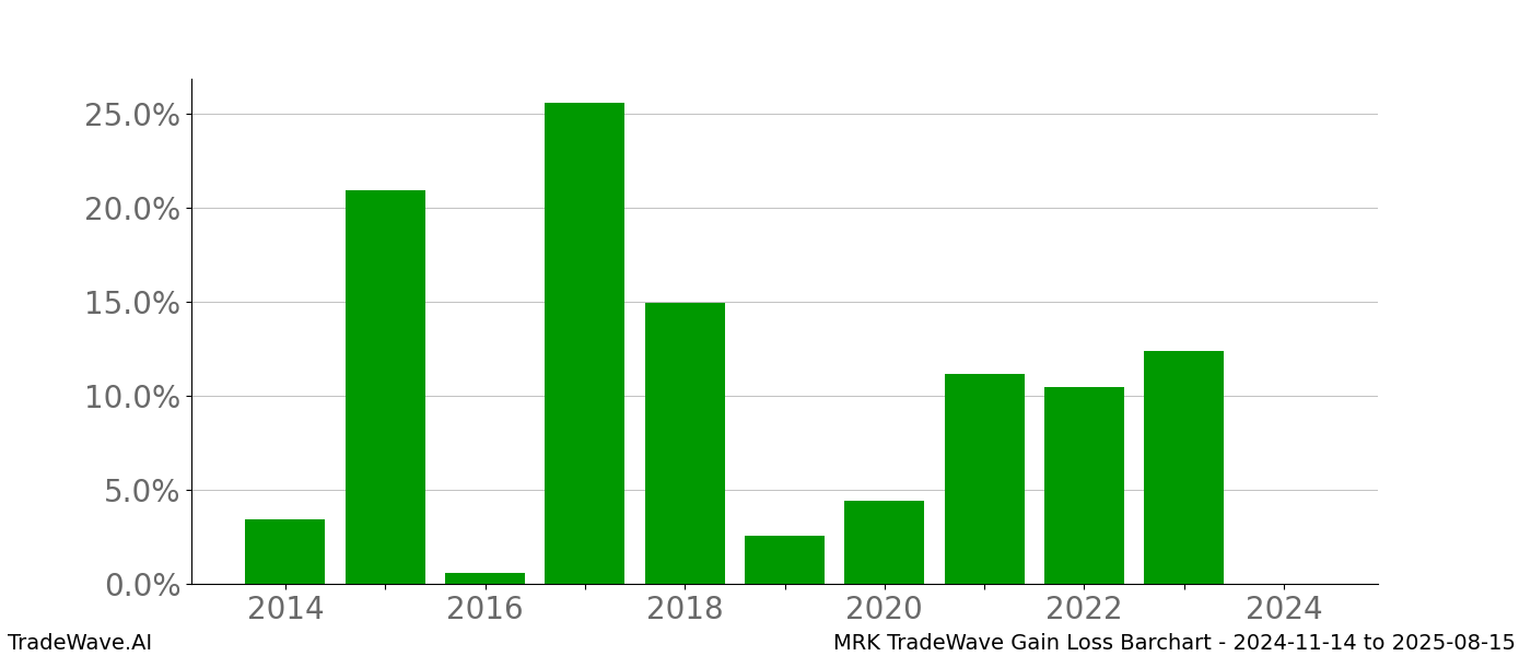 Gain/Loss barchart MRK for date range: 2024-11-14 to 2025-08-15 - this chart shows the gain/loss of the TradeWave opportunity for MRK buying on 2024-11-14 and selling it on 2025-08-15 - this barchart is showing 10 years of history