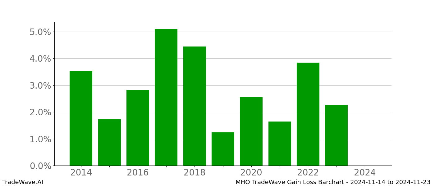 Gain/Loss barchart MHO for date range: 2024-11-14 to 2024-11-23 - this chart shows the gain/loss of the TradeWave opportunity for MHO buying on 2024-11-14 and selling it on 2024-11-23 - this barchart is showing 10 years of history