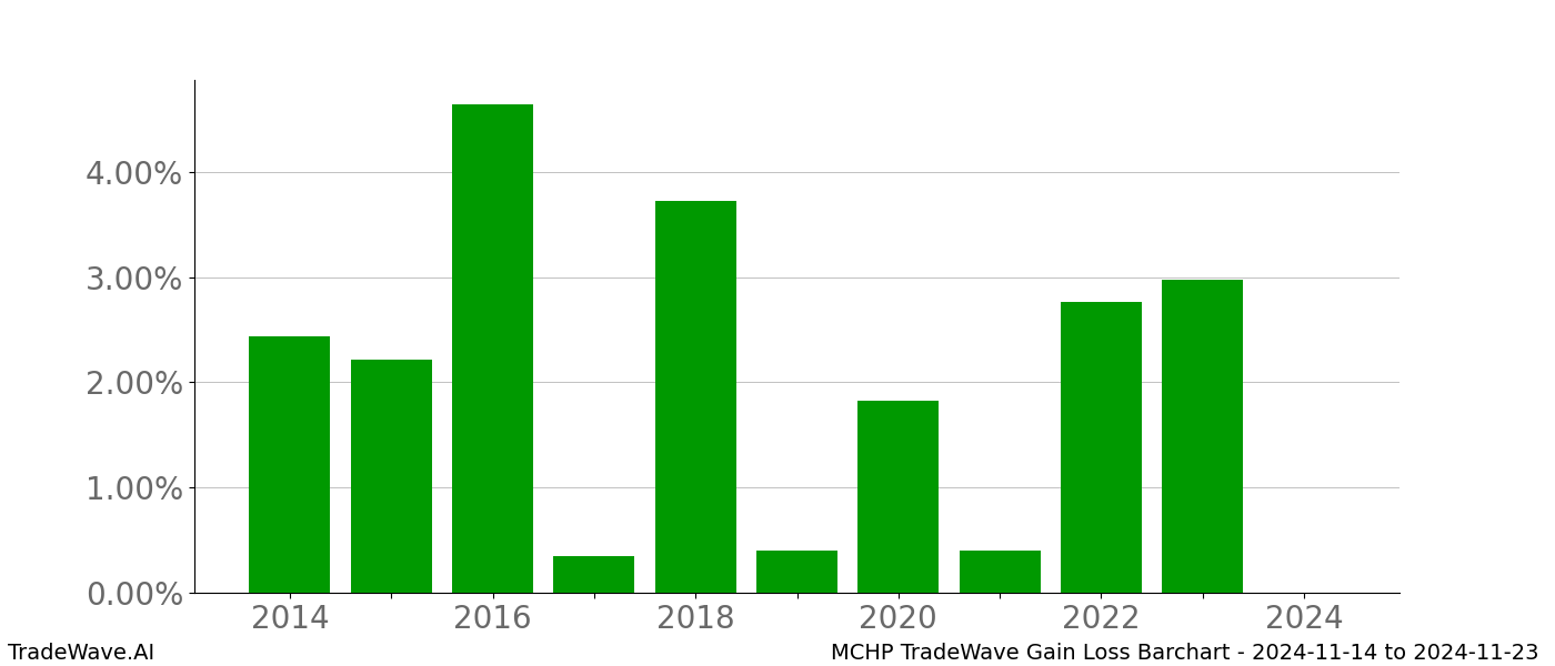 Gain/Loss barchart MCHP for date range: 2024-11-14 to 2024-11-23 - this chart shows the gain/loss of the TradeWave opportunity for MCHP buying on 2024-11-14 and selling it on 2024-11-23 - this barchart is showing 10 years of history