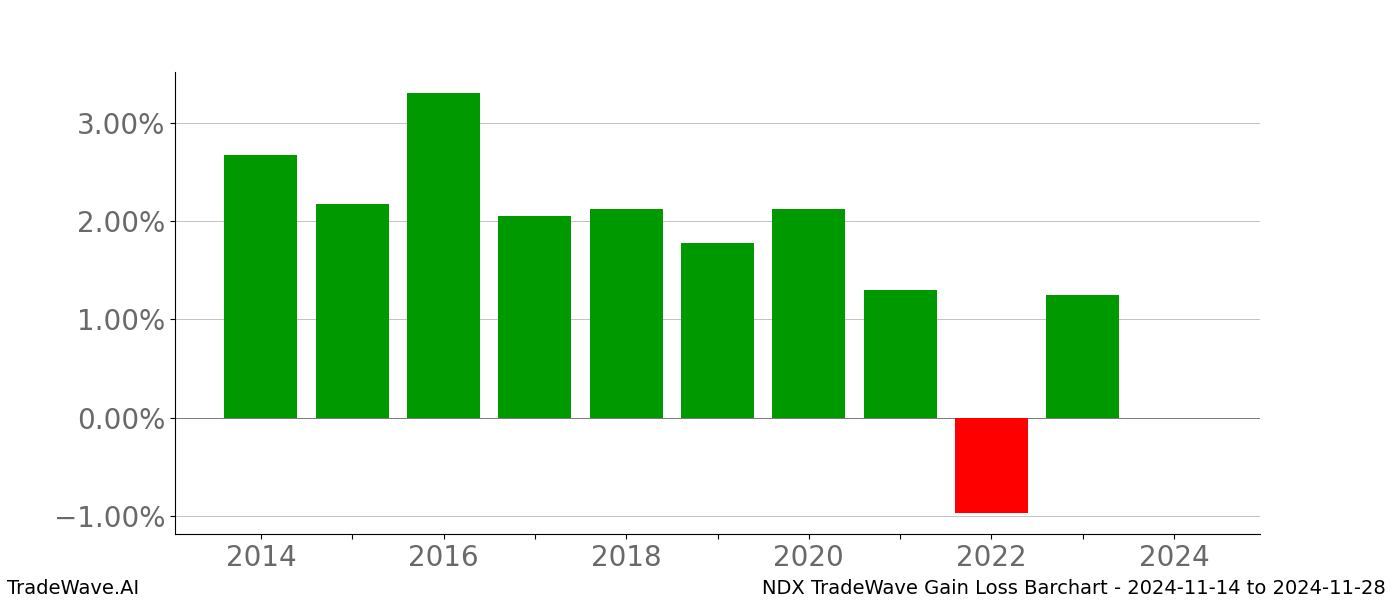 Gain/Loss barchart NDX for date range: 2024-11-14 to 2024-11-28 - this chart shows the gain/loss of the TradeWave opportunity for NDX buying on 2024-11-14 and selling it on 2024-11-28 - this barchart is showing 10 years of history