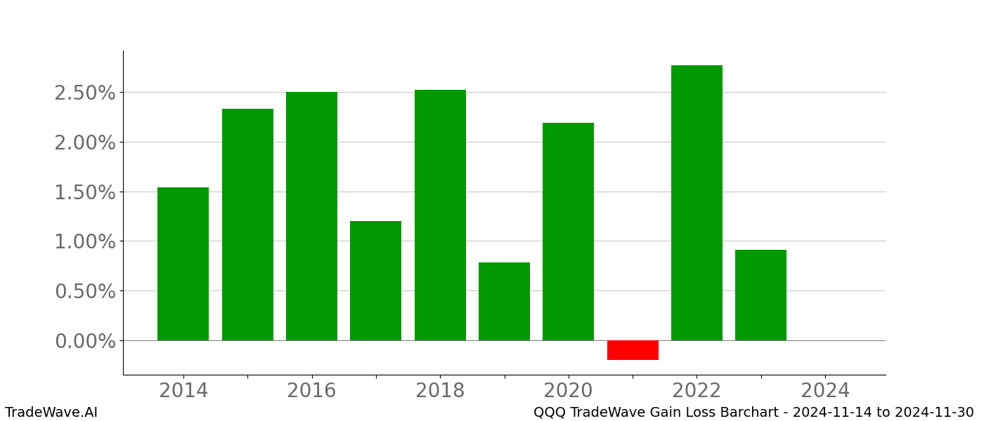 Gain/Loss barchart QQQ for date range: 2024-11-14 to 2024-11-30 - this chart shows the gain/loss of the TradeWave opportunity for QQQ buying on 2024-11-14 and selling it on 2024-11-30 - this barchart is showing 10 years of history