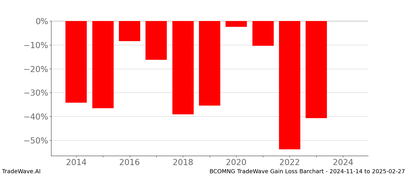 Gain/Loss barchart BCOMNG for date range: 2024-11-14 to 2025-02-27 - this chart shows the gain/loss of the TradeWave opportunity for BCOMNG buying on 2024-11-14 and selling it on 2025-02-27 - this barchart is showing 10 years of history