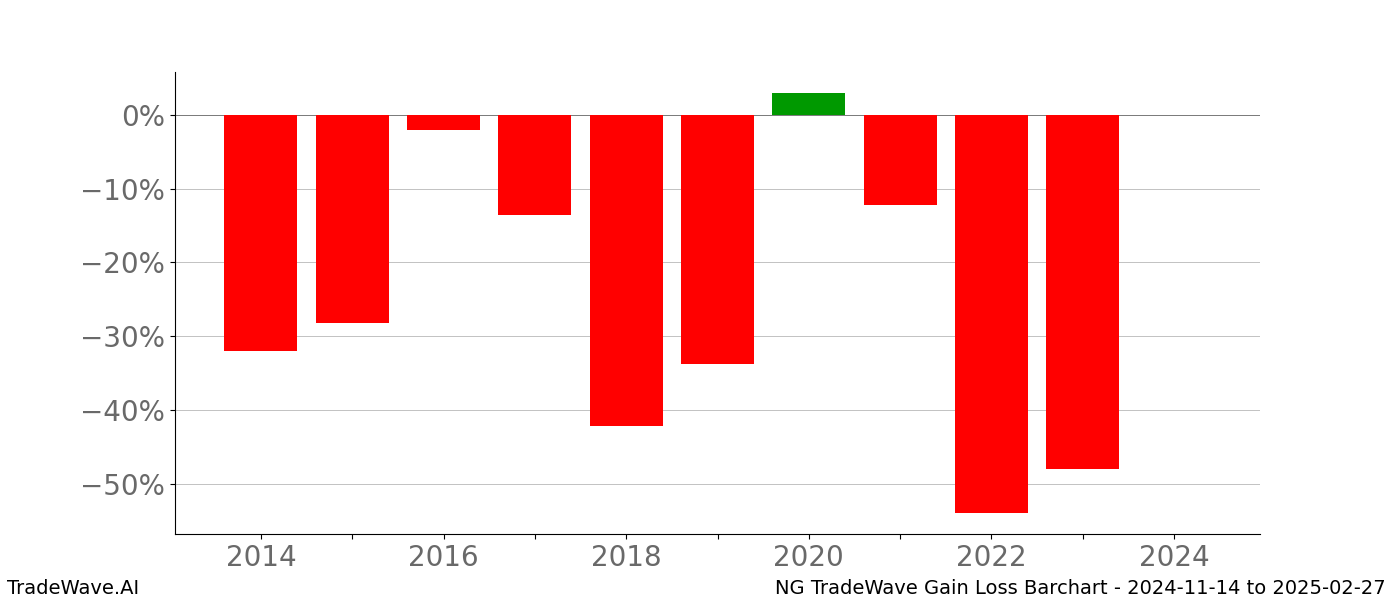 Gain/Loss barchart NG for date range: 2024-11-14 to 2025-02-27 - this chart shows the gain/loss of the TradeWave opportunity for NG buying on 2024-11-14 and selling it on 2025-02-27 - this barchart is showing 10 years of history