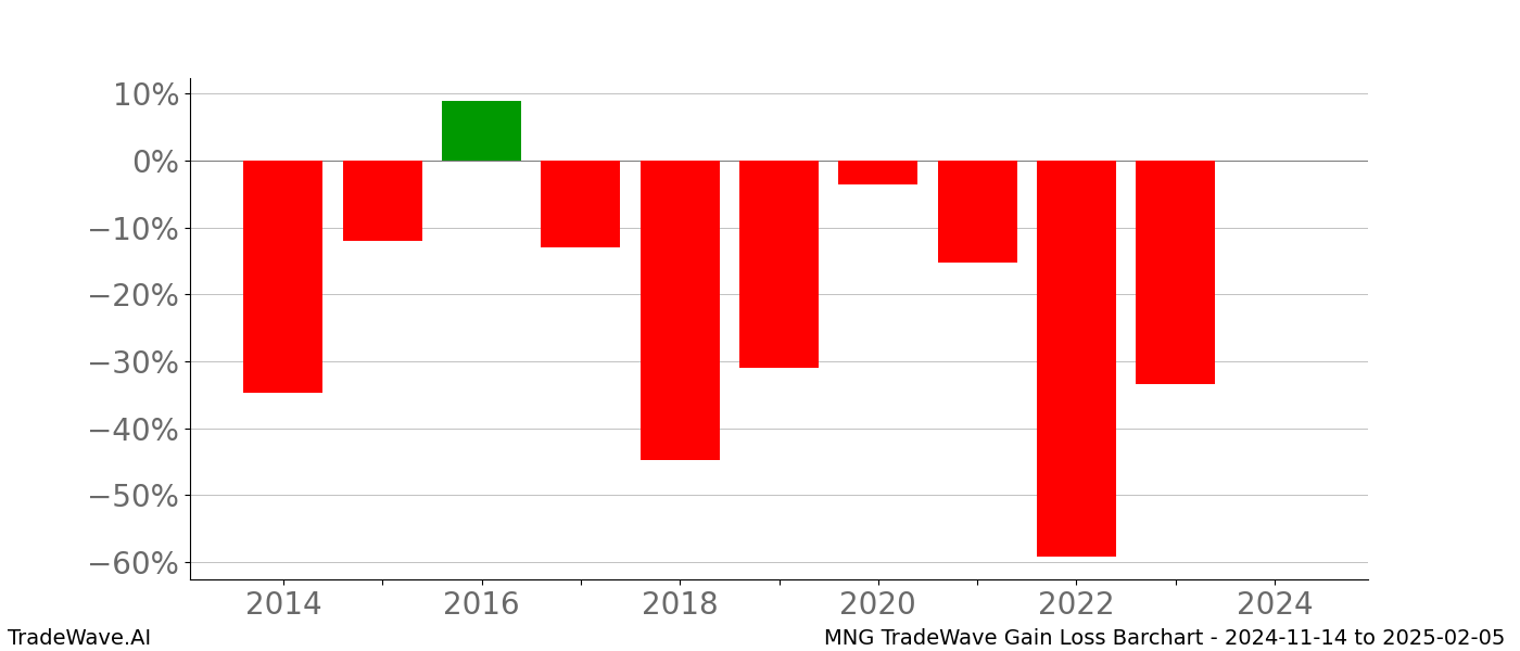 Gain/Loss barchart MNG for date range: 2024-11-14 to 2025-02-05 - this chart shows the gain/loss of the TradeWave opportunity for MNG buying on 2024-11-14 and selling it on 2025-02-05 - this barchart is showing 10 years of history