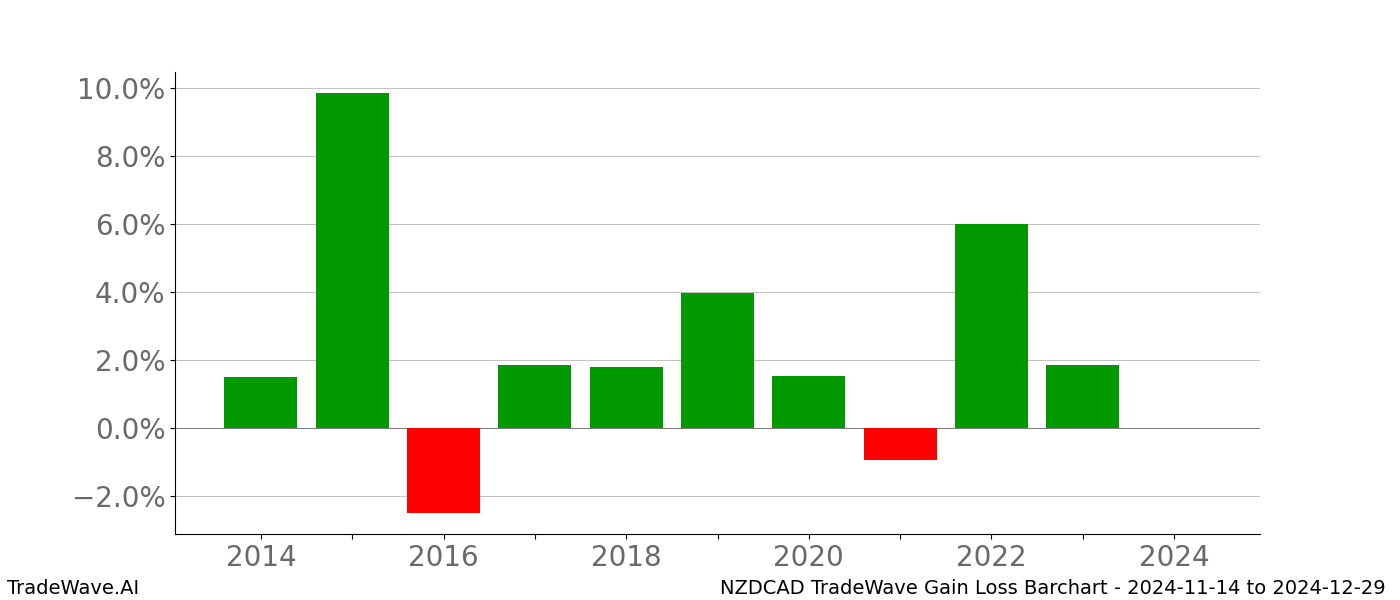 Gain/Loss barchart NZDCAD for date range: 2024-11-14 to 2024-12-29 - this chart shows the gain/loss of the TradeWave opportunity for NZDCAD buying on 2024-11-14 and selling it on 2024-12-29 - this barchart is showing 10 years of history