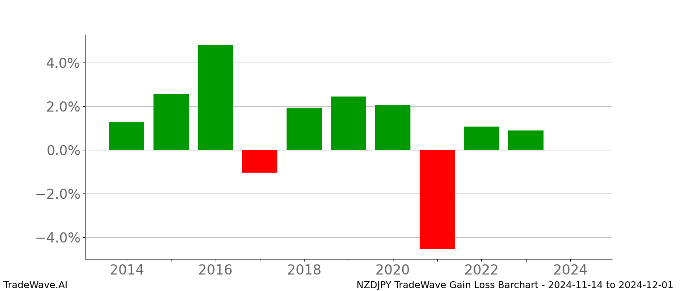 Gain/Loss barchart NZDJPY for date range: 2024-11-14 to 2024-12-01 - this chart shows the gain/loss of the TradeWave opportunity for NZDJPY buying on 2024-11-14 and selling it on 2024-12-01 - this barchart is showing 10 years of history