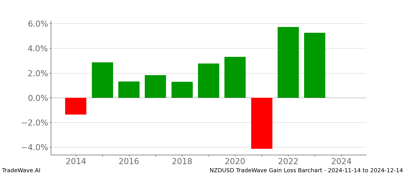 Gain/Loss barchart NZDUSD for date range: 2024-11-14 to 2024-12-14 - this chart shows the gain/loss of the TradeWave opportunity for NZDUSD buying on 2024-11-14 and selling it on 2024-12-14 - this barchart is showing 10 years of history