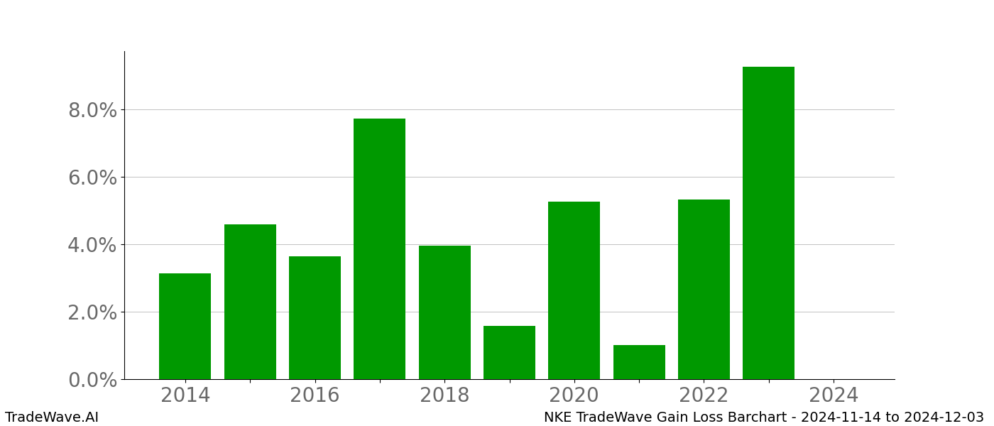 Gain/Loss barchart NKE for date range: 2024-11-14 to 2024-12-03 - this chart shows the gain/loss of the TradeWave opportunity for NKE buying on 2024-11-14 and selling it on 2024-12-03 - this barchart is showing 10 years of history