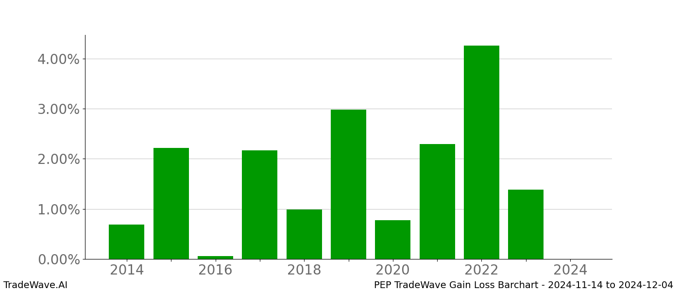 Gain/Loss barchart PEP for date range: 2024-11-14 to 2024-12-04 - this chart shows the gain/loss of the TradeWave opportunity for PEP buying on 2024-11-14 and selling it on 2024-12-04 - this barchart is showing 10 years of history