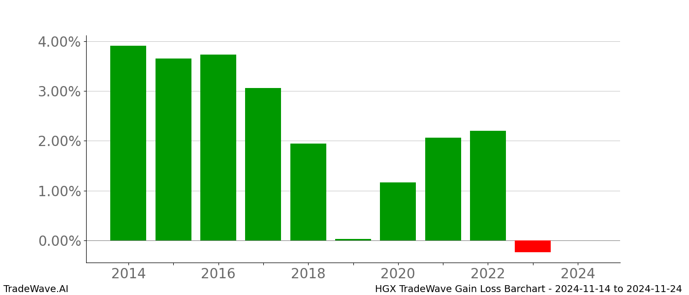 Gain/Loss barchart HGX for date range: 2024-11-14 to 2024-11-24 - this chart shows the gain/loss of the TradeWave opportunity for HGX buying on 2024-11-14 and selling it on 2024-11-24 - this barchart is showing 10 years of history