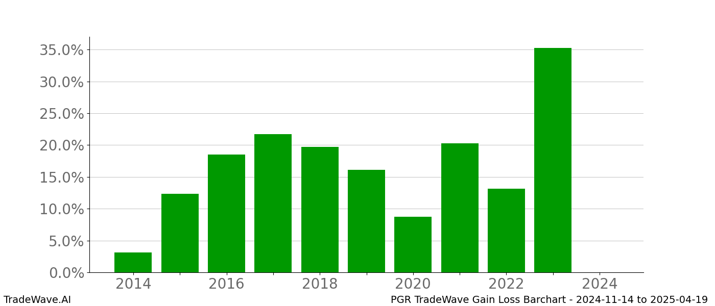 Gain/Loss barchart PGR for date range: 2024-11-14 to 2025-04-19 - this chart shows the gain/loss of the TradeWave opportunity for PGR buying on 2024-11-14 and selling it on 2025-04-19 - this barchart is showing 10 years of history