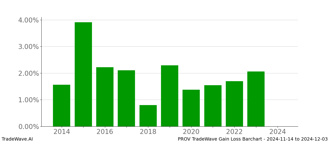 Gain/Loss barchart PROV for date range: 2024-11-14 to 2024-12-03 - this chart shows the gain/loss of the TradeWave opportunity for PROV buying on 2024-11-14 and selling it on 2024-12-03 - this barchart is showing 10 years of history