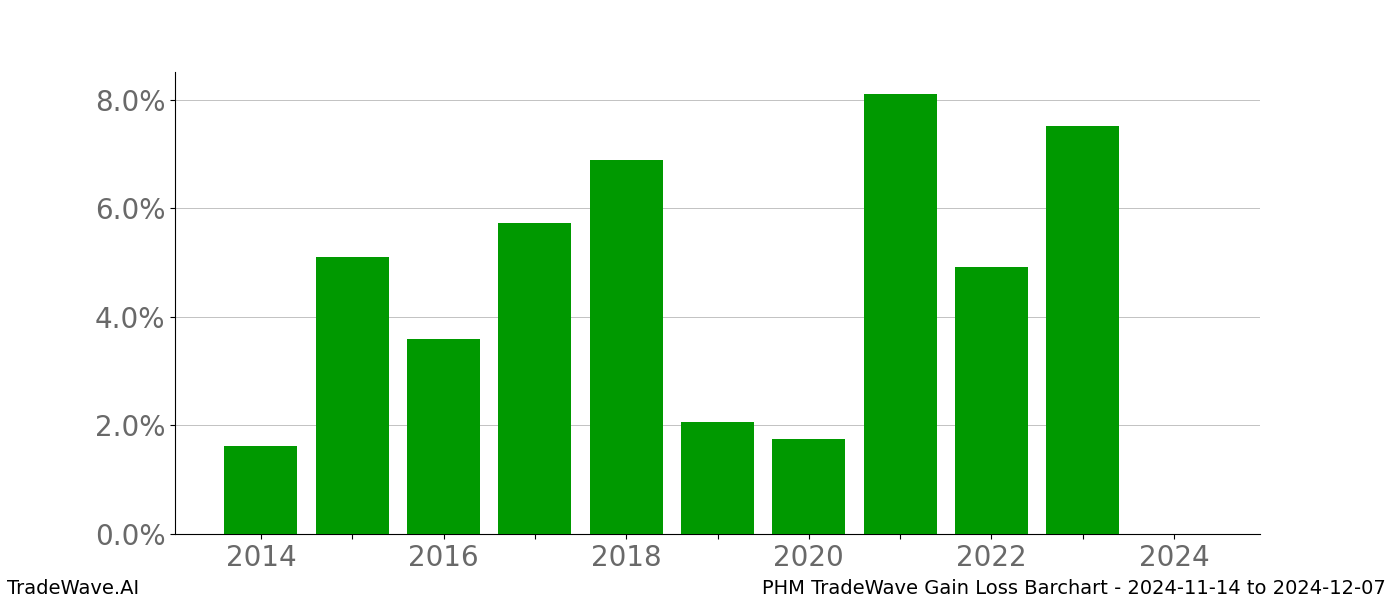 Gain/Loss barchart PHM for date range: 2024-11-14 to 2024-12-07 - this chart shows the gain/loss of the TradeWave opportunity for PHM buying on 2024-11-14 and selling it on 2024-12-07 - this barchart is showing 10 years of history