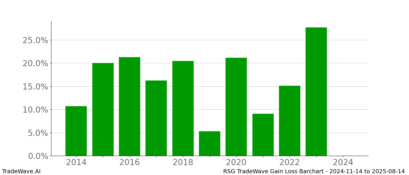 Gain/Loss barchart RSG for date range: 2024-11-14 to 2025-08-14 - this chart shows the gain/loss of the TradeWave opportunity for RSG buying on 2024-11-14 and selling it on 2025-08-14 - this barchart is showing 10 years of history