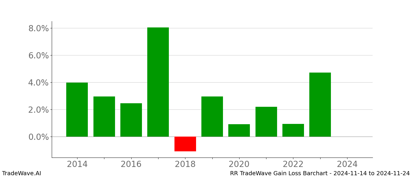 Gain/Loss barchart RR for date range: 2024-11-14 to 2024-11-24 - this chart shows the gain/loss of the TradeWave opportunity for RR buying on 2024-11-14 and selling it on 2024-11-24 - this barchart is showing 10 years of history