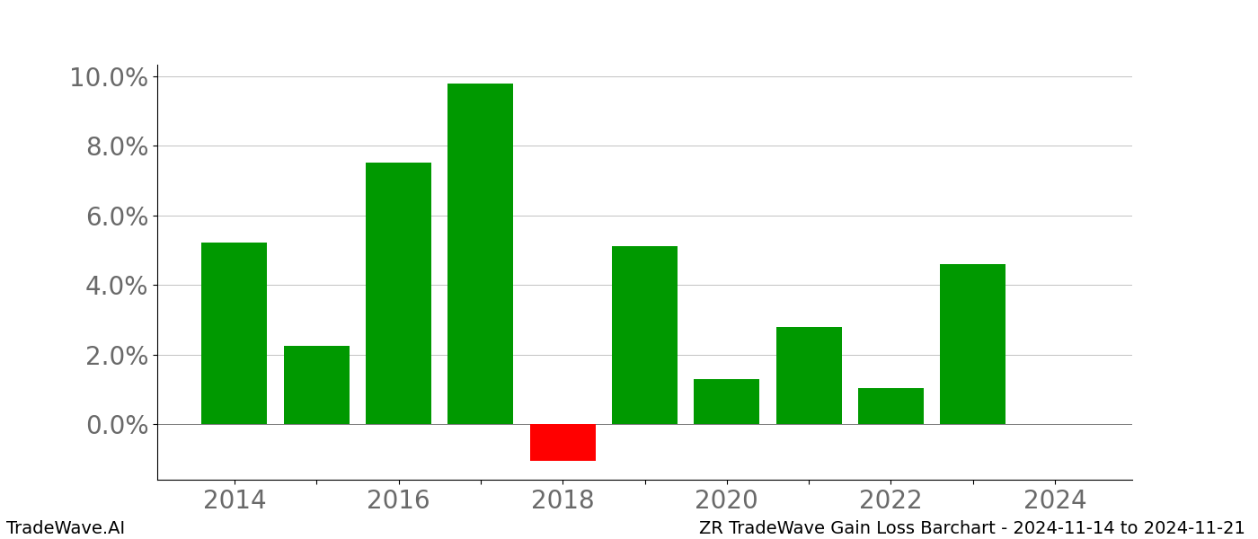 Gain/Loss barchart ZR for date range: 2024-11-14 to 2024-11-21 - this chart shows the gain/loss of the TradeWave opportunity for ZR buying on 2024-11-14 and selling it on 2024-11-21 - this barchart is showing 10 years of history