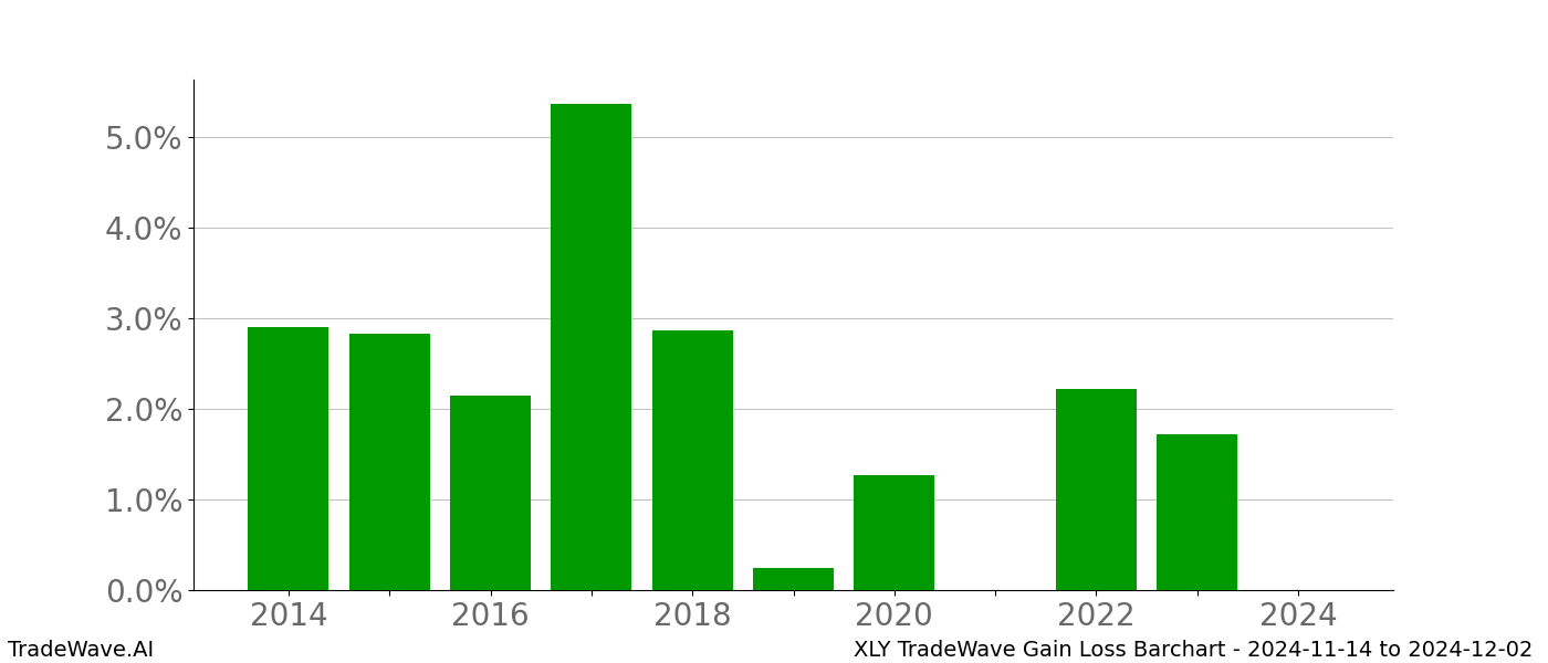 Gain/Loss barchart XLY for date range: 2024-11-14 to 2024-12-02 - this chart shows the gain/loss of the TradeWave opportunity for XLY buying on 2024-11-14 and selling it on 2024-12-02 - this barchart is showing 10 years of history