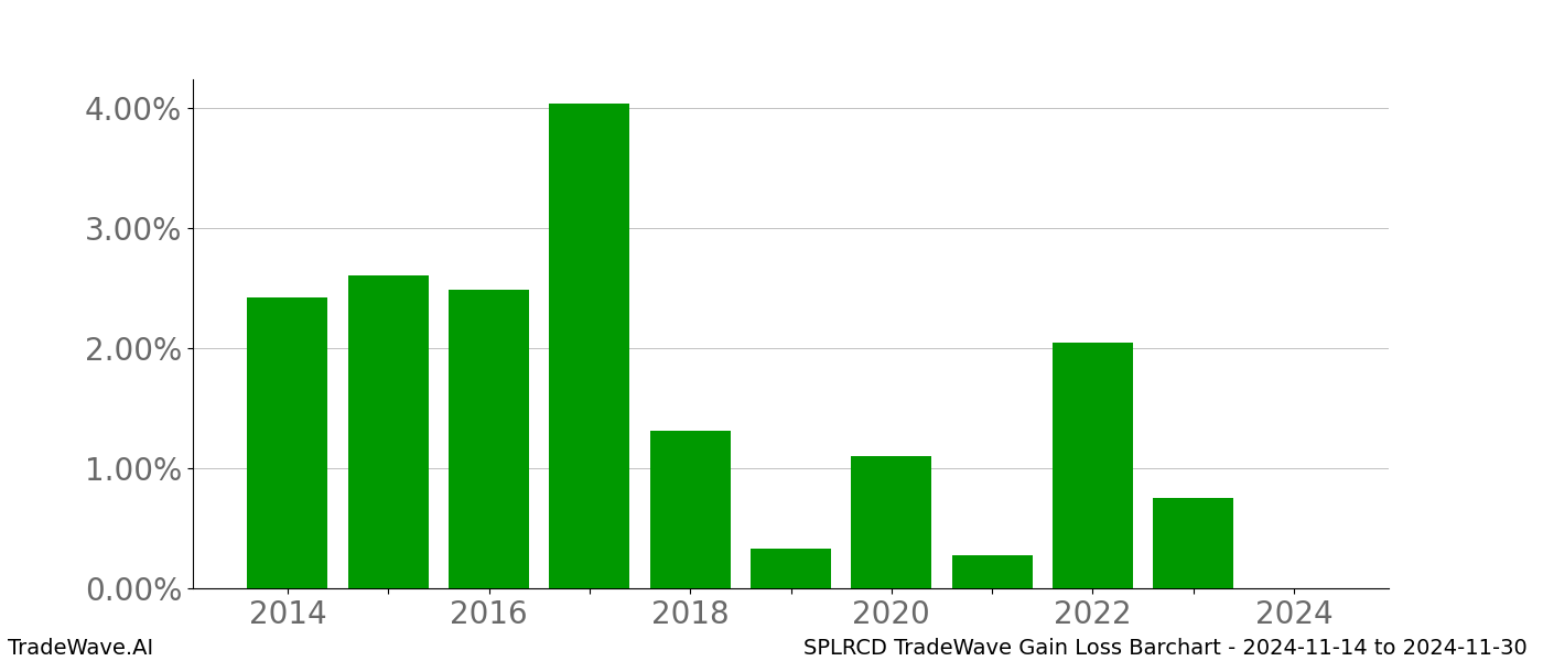 Gain/Loss barchart SPLRCD for date range: 2024-11-14 to 2024-11-30 - this chart shows the gain/loss of the TradeWave opportunity for SPLRCD buying on 2024-11-14 and selling it on 2024-11-30 - this barchart is showing 10 years of history