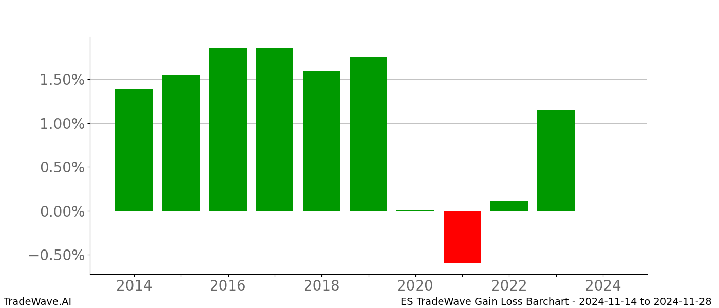 Gain/Loss barchart ES for date range: 2024-11-14 to 2024-11-28 - this chart shows the gain/loss of the TradeWave opportunity for ES buying on 2024-11-14 and selling it on 2024-11-28 - this barchart is showing 10 years of history