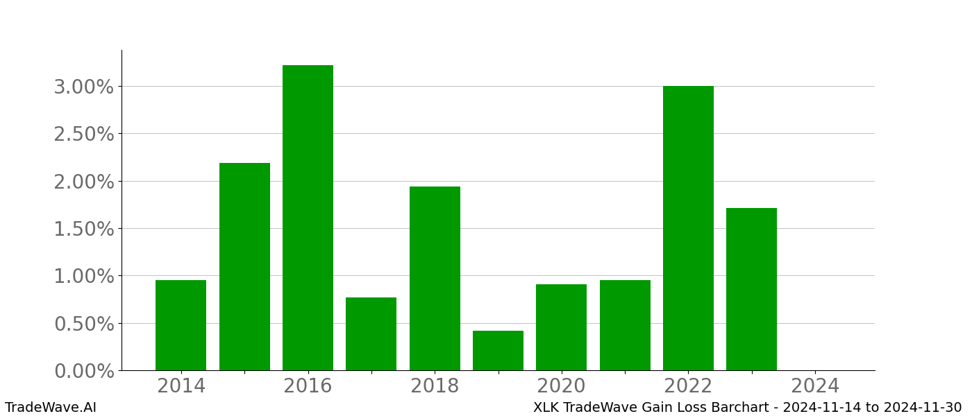 Gain/Loss barchart XLK for date range: 2024-11-14 to 2024-11-30 - this chart shows the gain/loss of the TradeWave opportunity for XLK buying on 2024-11-14 and selling it on 2024-11-30 - this barchart is showing 10 years of history