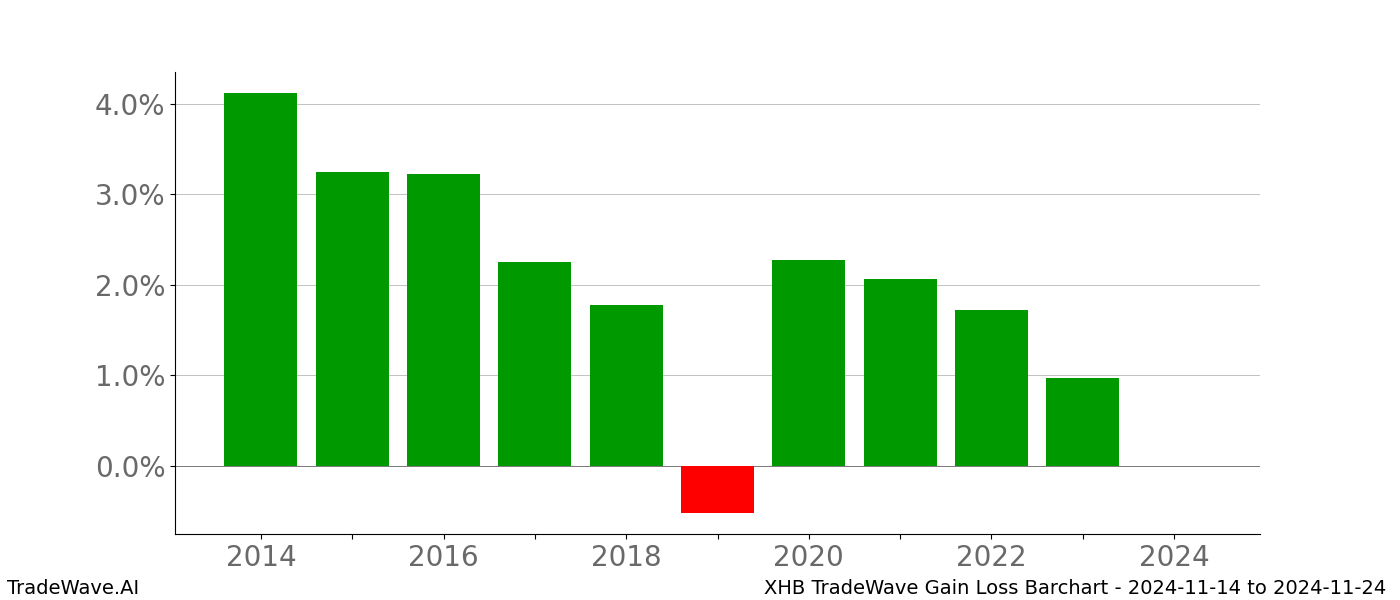 Gain/Loss barchart XHB for date range: 2024-11-14 to 2024-11-24 - this chart shows the gain/loss of the TradeWave opportunity for XHB buying on 2024-11-14 and selling it on 2024-11-24 - this barchart is showing 10 years of history