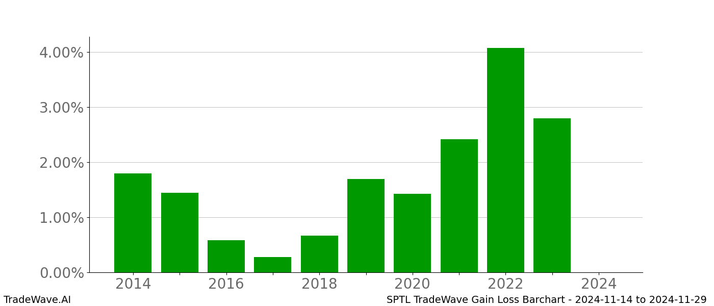 Gain/Loss barchart SPTL for date range: 2024-11-14 to 2024-11-29 - this chart shows the gain/loss of the TradeWave opportunity for SPTL buying on 2024-11-14 and selling it on 2024-11-29 - this barchart is showing 10 years of history