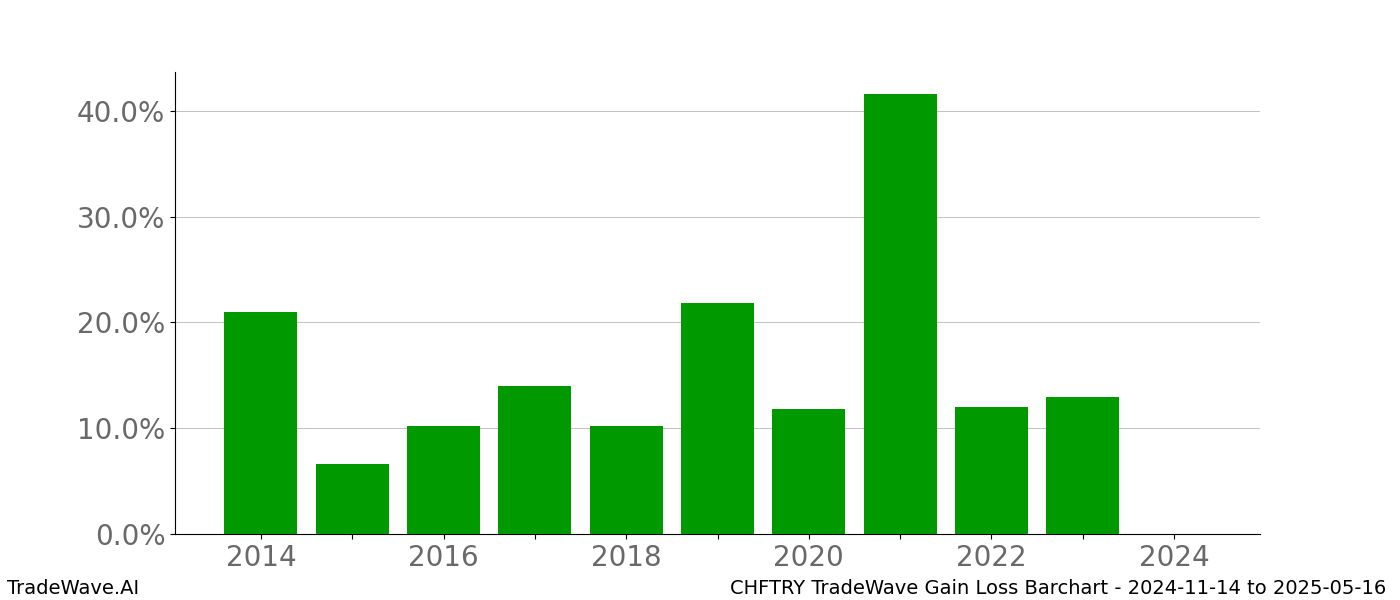 Gain/Loss barchart CHFTRY for date range: 2024-11-14 to 2025-05-16 - this chart shows the gain/loss of the TradeWave opportunity for CHFTRY buying on 2024-11-14 and selling it on 2025-05-16 - this barchart is showing 10 years of history