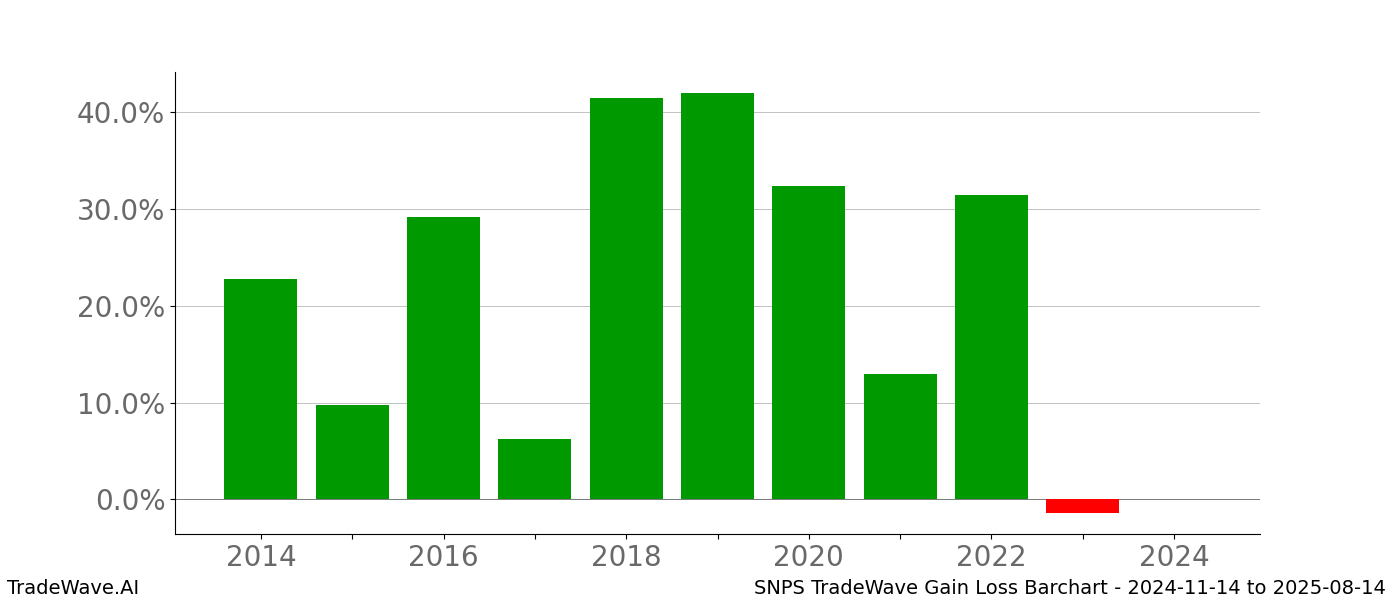 Gain/Loss barchart SNPS for date range: 2024-11-14 to 2025-08-14 - this chart shows the gain/loss of the TradeWave opportunity for SNPS buying on 2024-11-14 and selling it on 2025-08-14 - this barchart is showing 10 years of history